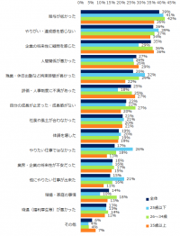 8,600名に聞いた「退職のきっかけ」調査。転職理由は「給与」「やりがいのなさ」「企業の将来性」。