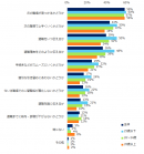 図：退職を伝える上で不安なこと（年代別）