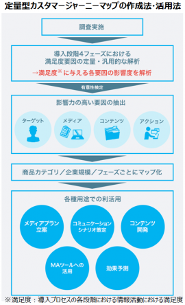 定量型カスタマージャーニーマップの作成法・活用法