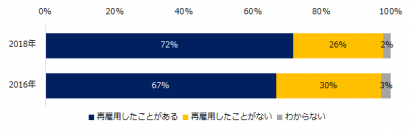 企業の出戻り（再雇用）実態調査2018出戻り社員の受け入れ実績がある企業は2016年より増加。 一方、制度化は進まず。