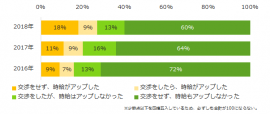 図1：時給はアップしましたか？