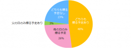 図1：母の日・父の日にプレゼントを贈る予定は？