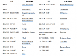 来日予定団体