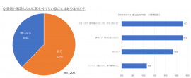 美容や清潔のために気を付けていることはありますか？