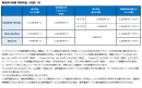 新端末3機種 月額料金(税別)例