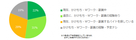 「アルバイトのかけもち事情」実態調査かけもち経験者は53％。かけもちを成功させる秘訣は「スケジュール調整のしやすいバイト選び」