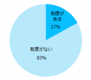 エン転職調査＿テレワーク2。 【図2】これまで働いたことのある会社では、テレワークの制度がありましたか？