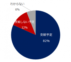 【図1】2018年、夏季賞与は支給予定ですか？