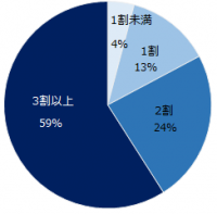 59％の転職コンサルタントが 「面談した3人に1人は転職すべきでない人」と回答。 転職が難しい理由は「本人希望と転職市場での市場価値のギャップ」。 