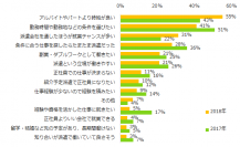 派遣のお仕事を選ぶ理由、「アルバイトやパートより時給が良い」が55%。