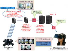 360度8KVRライブ映像配信・視聴システムの構成