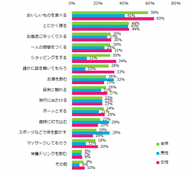 エンバイト調査／【図1】どんな方法でリフレッシュすることが多いですか？（複数回答可）