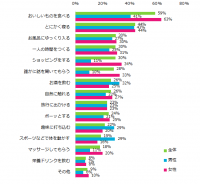 男女別の「リフレッシュ方法」を発表！ 男性より女性が取り組んでいることは 「おいしいものを食べる」「ショッピング」 「話を聞いてもらう」。