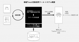 番組ツイート自動運用ツール