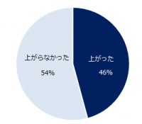 8,000名の正社員に聞く「月給」実態調査 今年に入って月給が上がった方は46％。 ベースアップを理由に月給が上がった方は23％。 