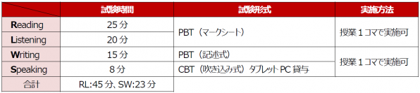 速報 「英検IBA」4技能化のお知らせ ～S(Speaking)はCBT方式を採用～ 2019年4月より申込受付開始