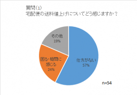 ●「送料値上げは仕方がない」