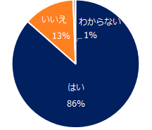 直近1年以内の中途採用において、選考辞退は発生しましたか？