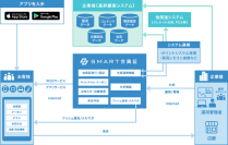 もっともセキュアな店舗売上向上アプリ『SMART会員証』、連携APIを大幅強化！既存顧客データと極めてセキュアにカンタン連携！ 導入期間は従来の3分の1！