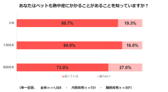 犬と猫の熱中症に関する調査～「ペットも熱中症にかかる」ことを知っている割合は約8割～