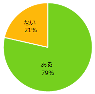 今まで経験したアルバイトで、スキルが身についたと感じるものはありますか。