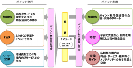 「広島広域都市圏地域共通ポイント事業」イメージ図