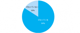 応募前に企業研究を行なっていますか？