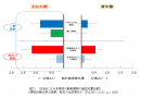 NIRS(※)による各素材の触刺激時の脳血流量比較