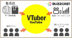 VTuberチャンネルの運用事業を展開している『BUZZCAST』集英社と協業で「少年ジャンプ＋」キャラクターをVTuber化