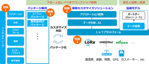 ワンストップIoTソリューションの本格提供開始について　～IoT活用によるビジネス変革をトータルでサポート～