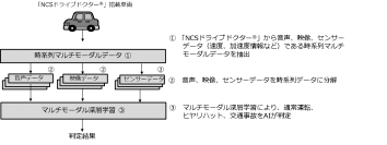 ドライブレコーダーの音声、映像、センサーデータをAIが解析することで、交通事故における自動検知の精度向上に成功