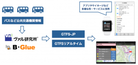 「駅すぱあと」のヴァル研究所、公共交通機関情報のオープンデータ化事業を開始