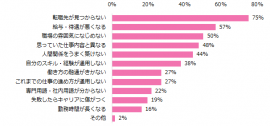 転職をする際にはどのようなリスクがあると思いますか？（複数回答可）