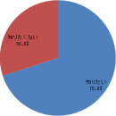 推定寿命を知ることができたら知りたいですか？