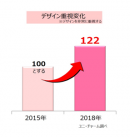 デザイン重視の比率変化：2015年から2018年