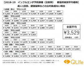 2018-19インフルエンザ予防接種（注射剤）都道府県別平均価格