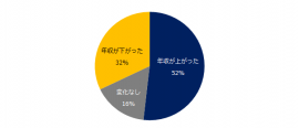 転職後に年収の変化はありましたか？