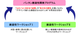 創造性開発プログラム　相関図