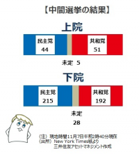 米『中間選挙』、注目の下院は民主党が勝利