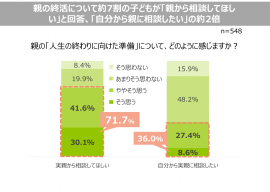 ＜親の終活に関する意識調査＞pr001