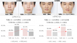 グラフ1：写真A・B(20代男性)に対する印象「印象が良い」と回答した人の割合／グラフ2：写真C・D(30代男性)に対する印象「印象が良い」と回答した人の割合