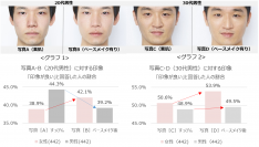 ＜肌の状態と人の印象に関する調査＞男女共に、最低限のベースメイクで4歳～6歳“若見え”する見た目年齢のほか、男性は「清潔感」「品のよさ」、女性は「幸福度」「外向性」の評価が向上