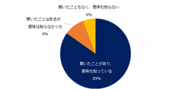 LGBT（レズビアン、ゲイ、バイセクシュアル、トランスジェンダーの頭文字をとった性的マイノリティーの総称）について、ご存知ですか？