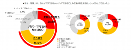 「授乳」が、自分が“ママ”あるいは“パパ”であることの自覚が芽生えるきっかけのひとつであったか