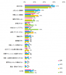 最も悩むのはどのようなことですか？（単一回答）