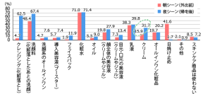 スキンケア商品の主な購入場所は「ドラッグストア」がトップで40％以上