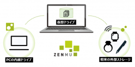 図1.　ZENMU for PC 概要図