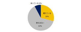 経営者（社長、CxO、取締役など）の求人は増えていますか？