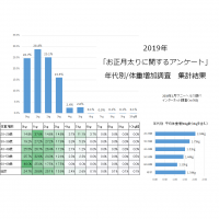 ダイエットに関する最新レポートをmicrodiet.netにて公開『2019年は75.3％もの人がお正月太りに！あなたは何キロ増えましたか？アンケート集計結果発表！』