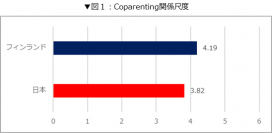 ＜日本・フィンランド「Coparenting(コペアレンティング)」徹底比較！妊娠期・育児期の夫婦間意識調査＞妊娠期からの夫婦の密なコミュニケーションが、育児期の産後うつや育児ストレス軽減に　子どもへの愛情や笑顔のあふれる家庭につながる「Coparenting」社会を実現